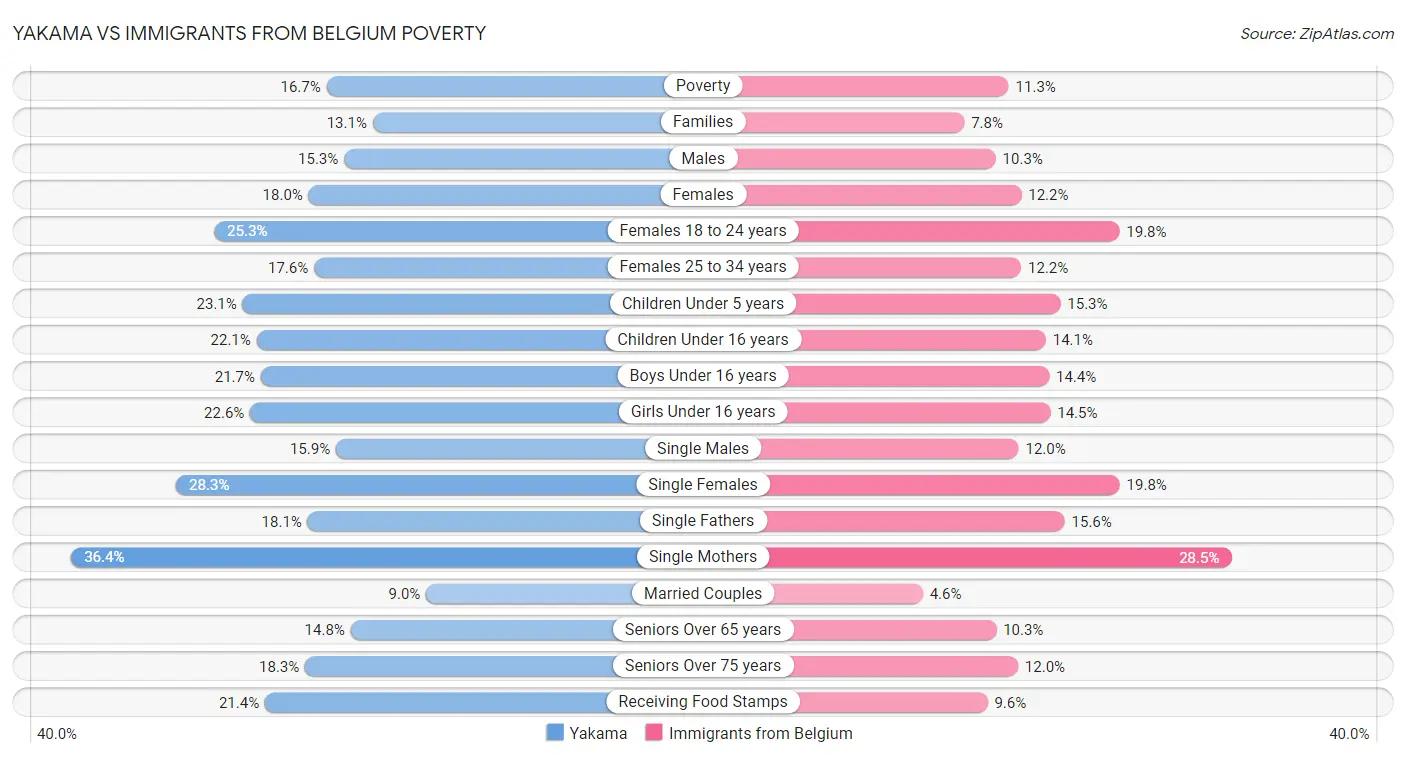 Yakama vs Immigrants from Belgium Poverty