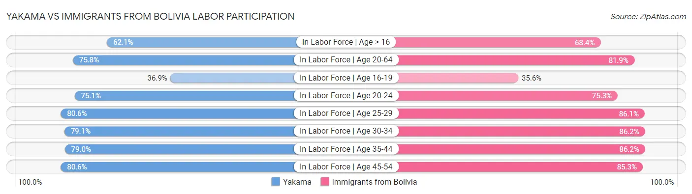 Yakama vs Immigrants from Bolivia Labor Participation