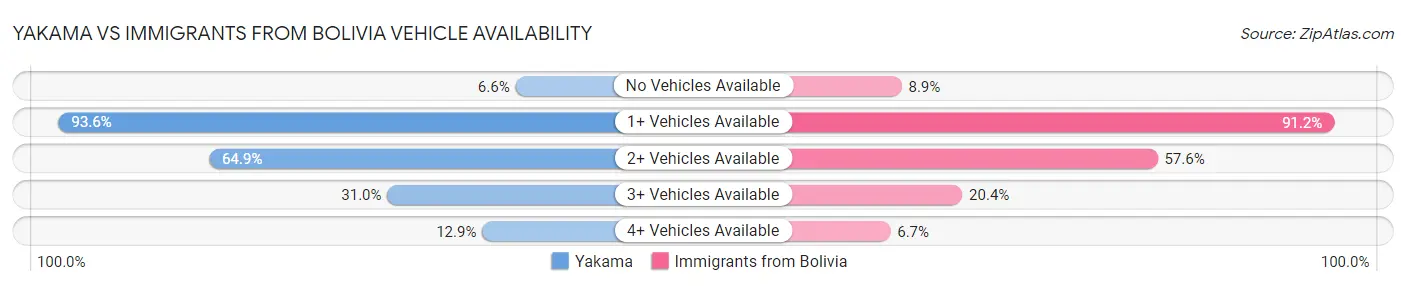 Yakama vs Immigrants from Bolivia Vehicle Availability