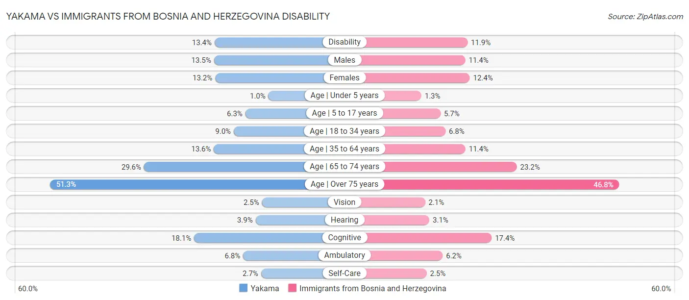 Yakama vs Immigrants from Bosnia and Herzegovina Disability
