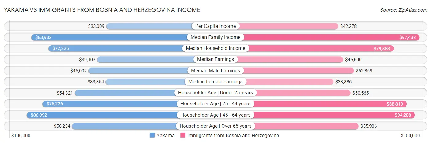 Yakama vs Immigrants from Bosnia and Herzegovina Income