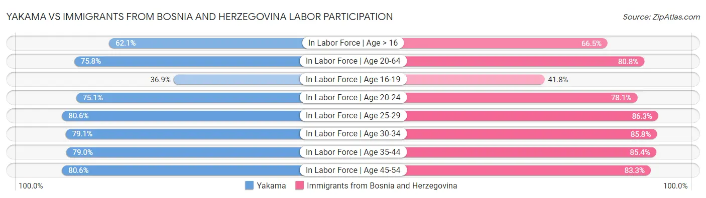 Yakama vs Immigrants from Bosnia and Herzegovina Labor Participation