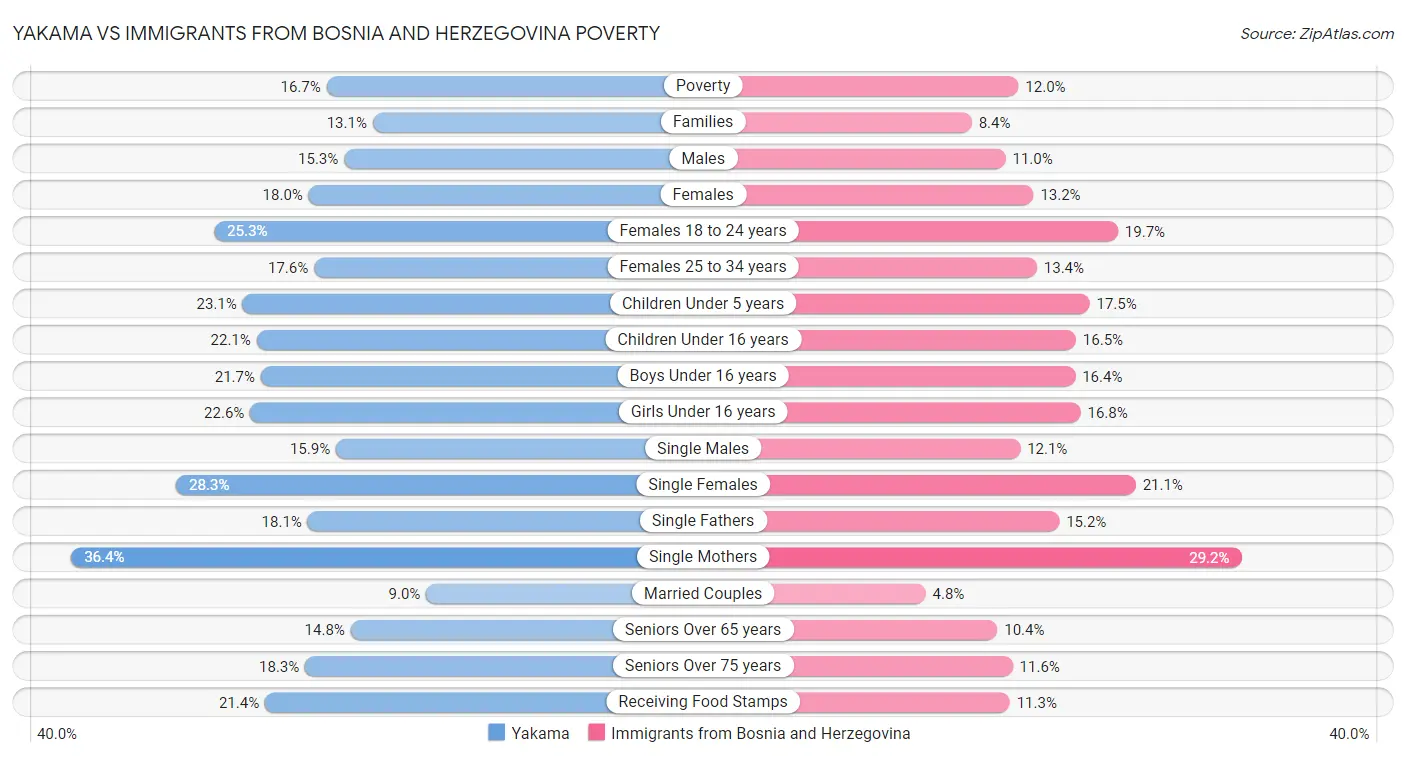 Yakama vs Immigrants from Bosnia and Herzegovina Poverty