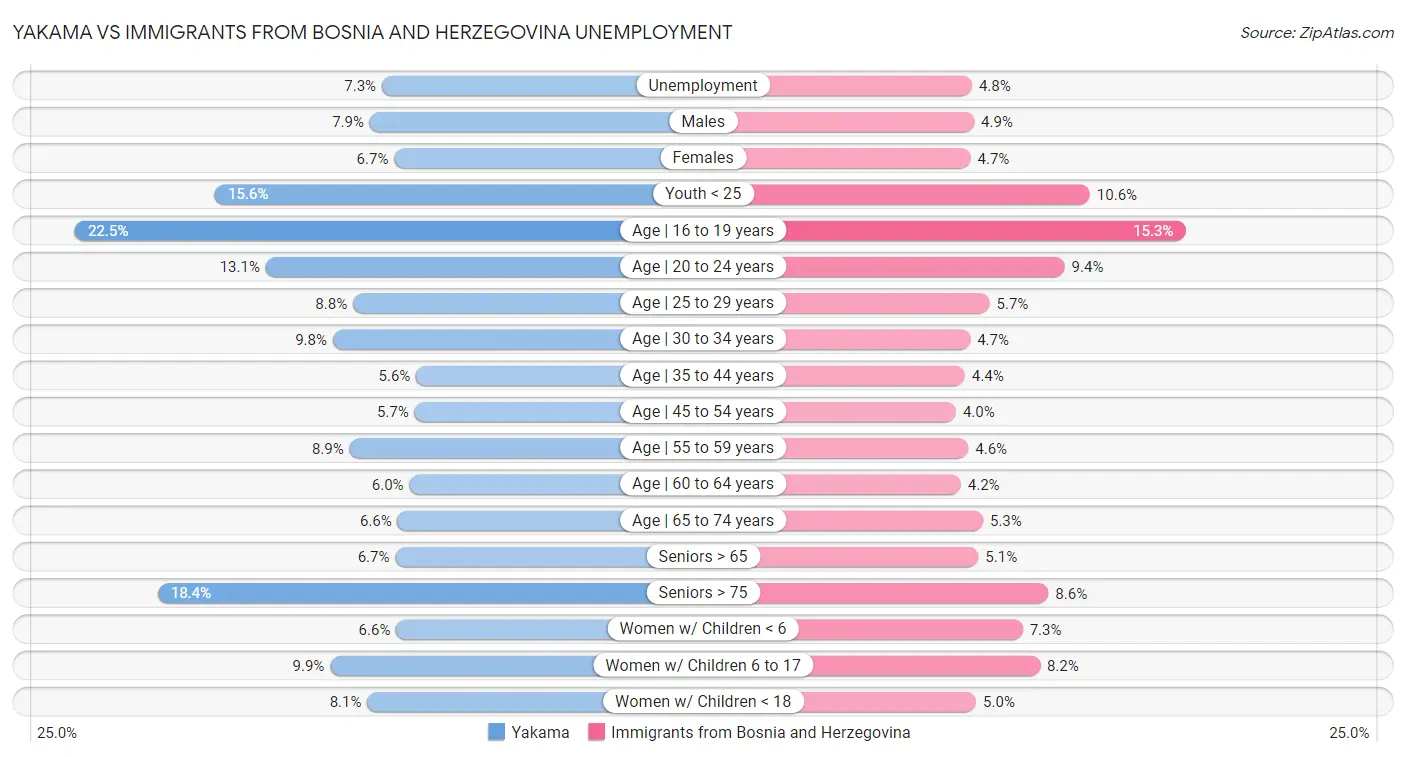 Yakama vs Immigrants from Bosnia and Herzegovina Unemployment