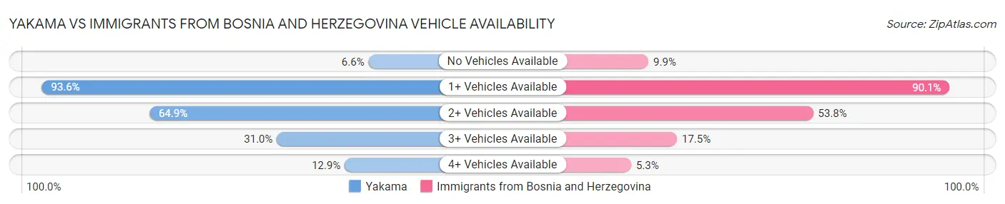 Yakama vs Immigrants from Bosnia and Herzegovina Vehicle Availability