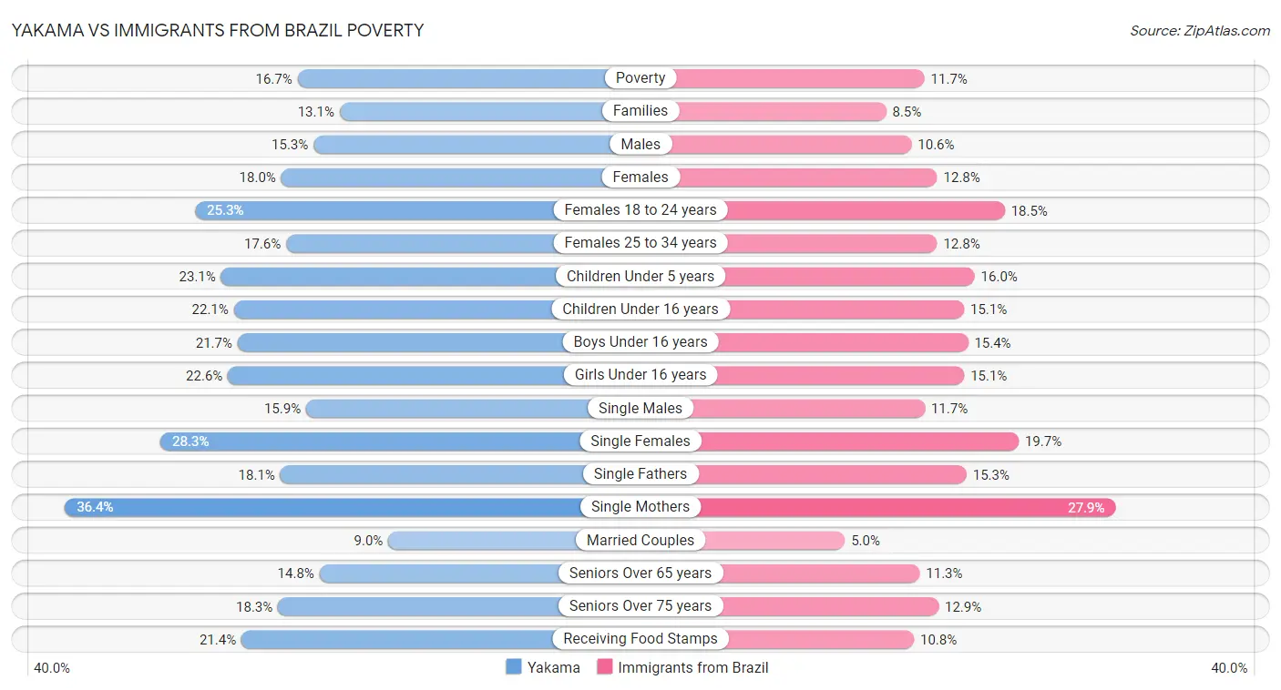 Yakama vs Immigrants from Brazil Poverty