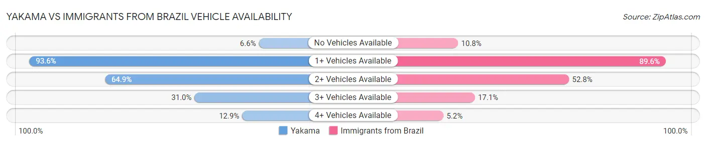 Yakama vs Immigrants from Brazil Vehicle Availability