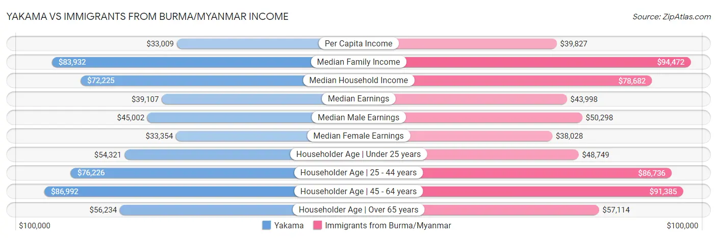 Yakama vs Immigrants from Burma/Myanmar Income