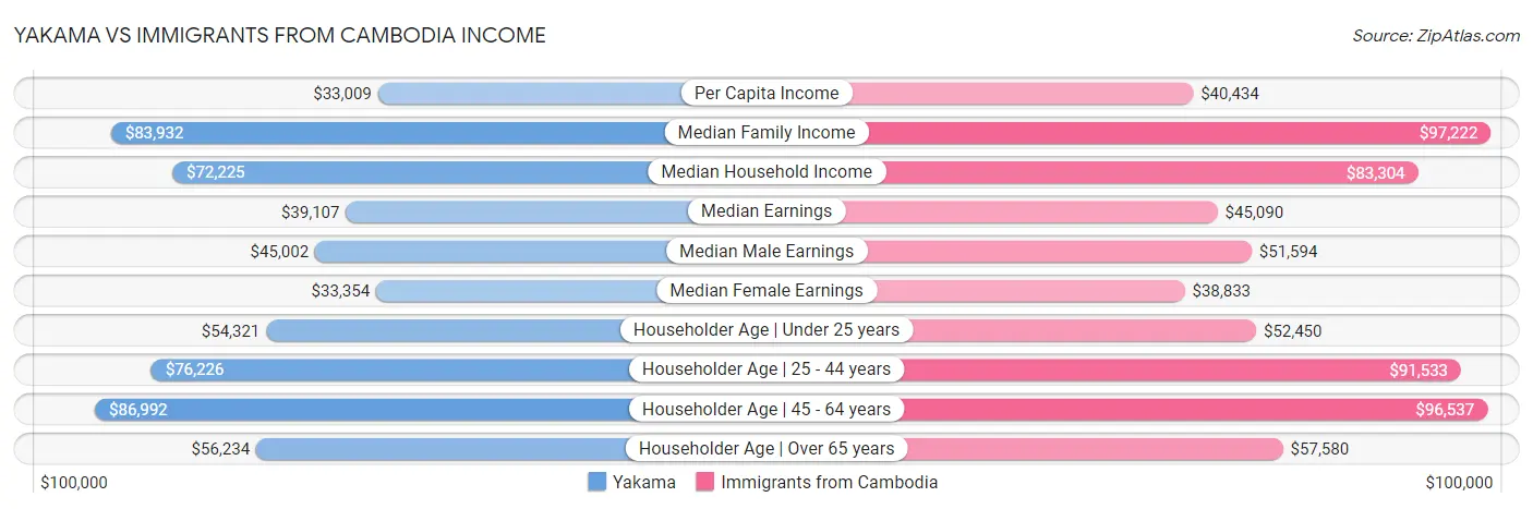 Yakama vs Immigrants from Cambodia Income