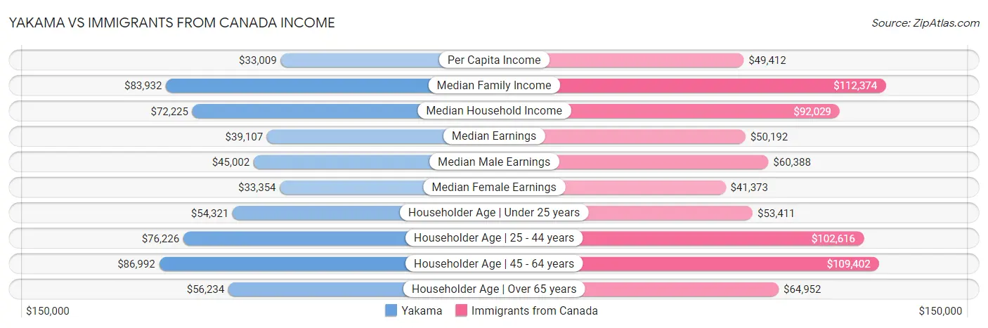 Yakama vs Immigrants from Canada Income