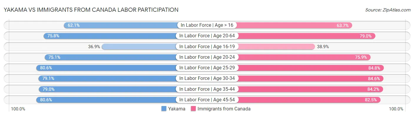 Yakama vs Immigrants from Canada Labor Participation