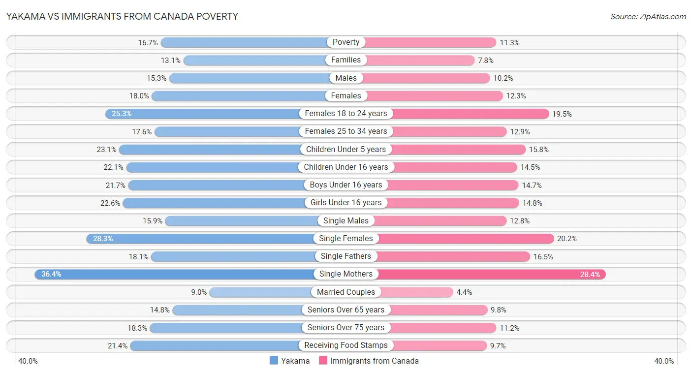 Yakama vs Immigrants from Canada Poverty