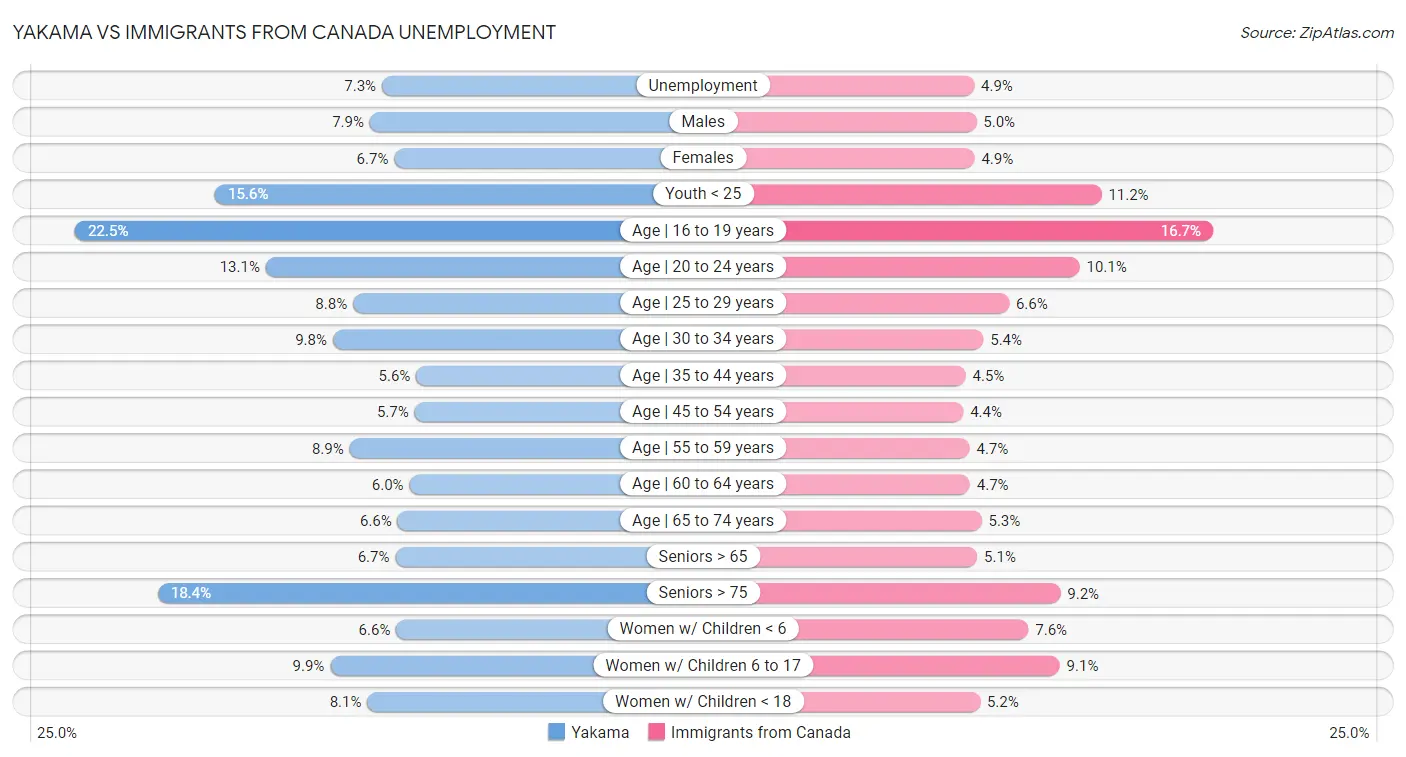 Yakama vs Immigrants from Canada Unemployment