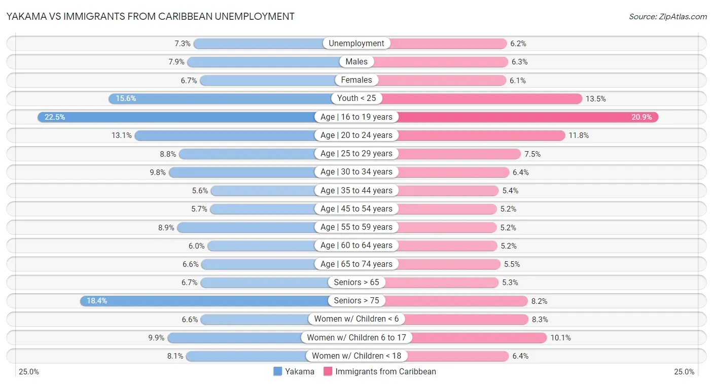 Yakama vs Immigrants from Caribbean Unemployment