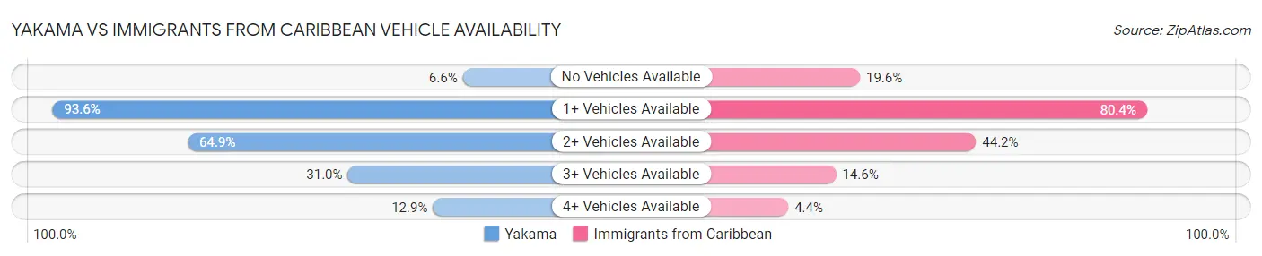 Yakama vs Immigrants from Caribbean Vehicle Availability