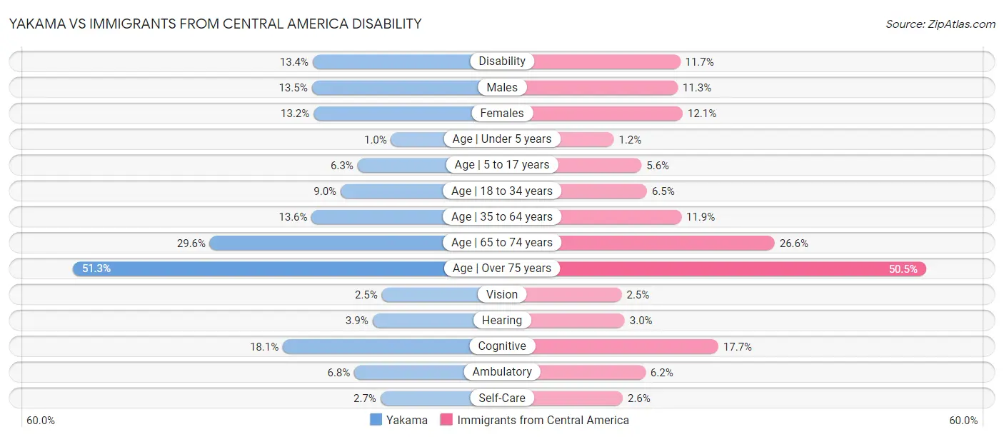 Yakama vs Immigrants from Central America Disability
