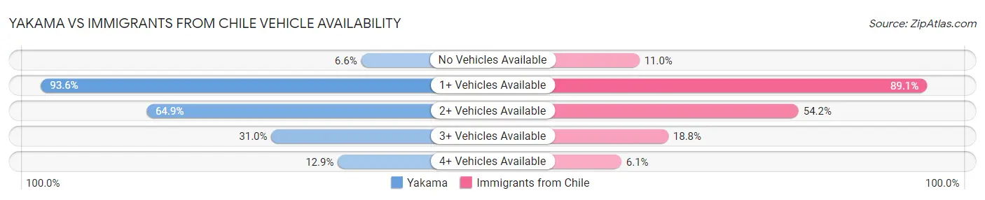 Yakama vs Immigrants from Chile Vehicle Availability