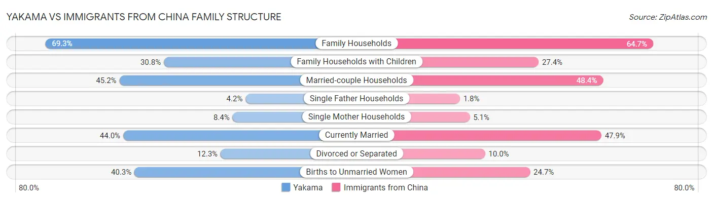 Yakama vs Immigrants from China Family Structure