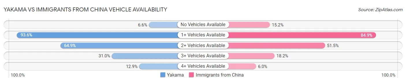Yakama vs Immigrants from China Vehicle Availability