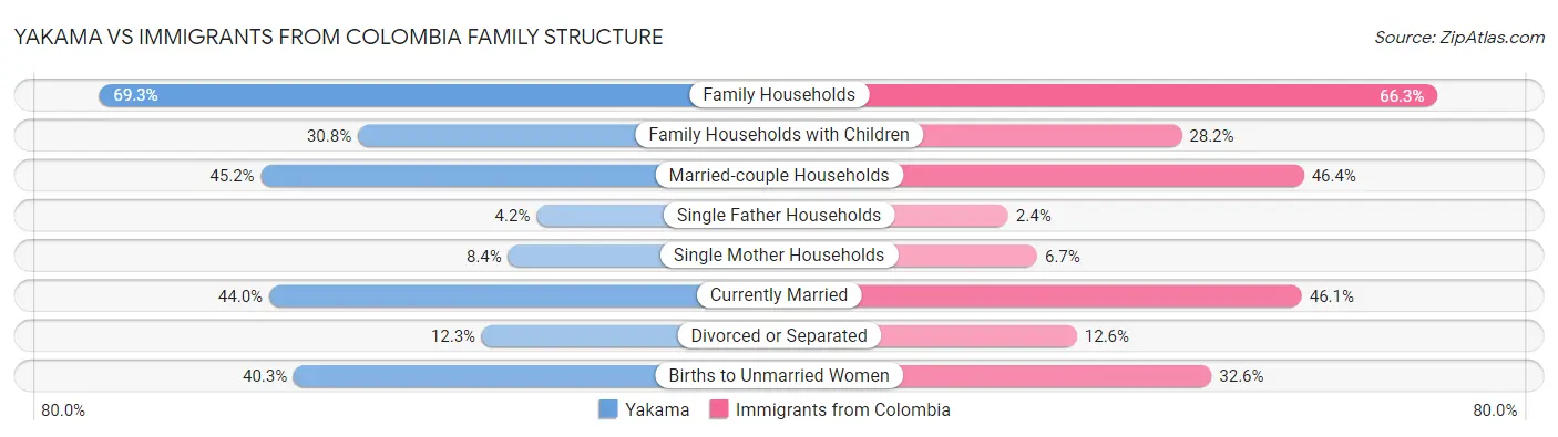Yakama vs Immigrants from Colombia Family Structure