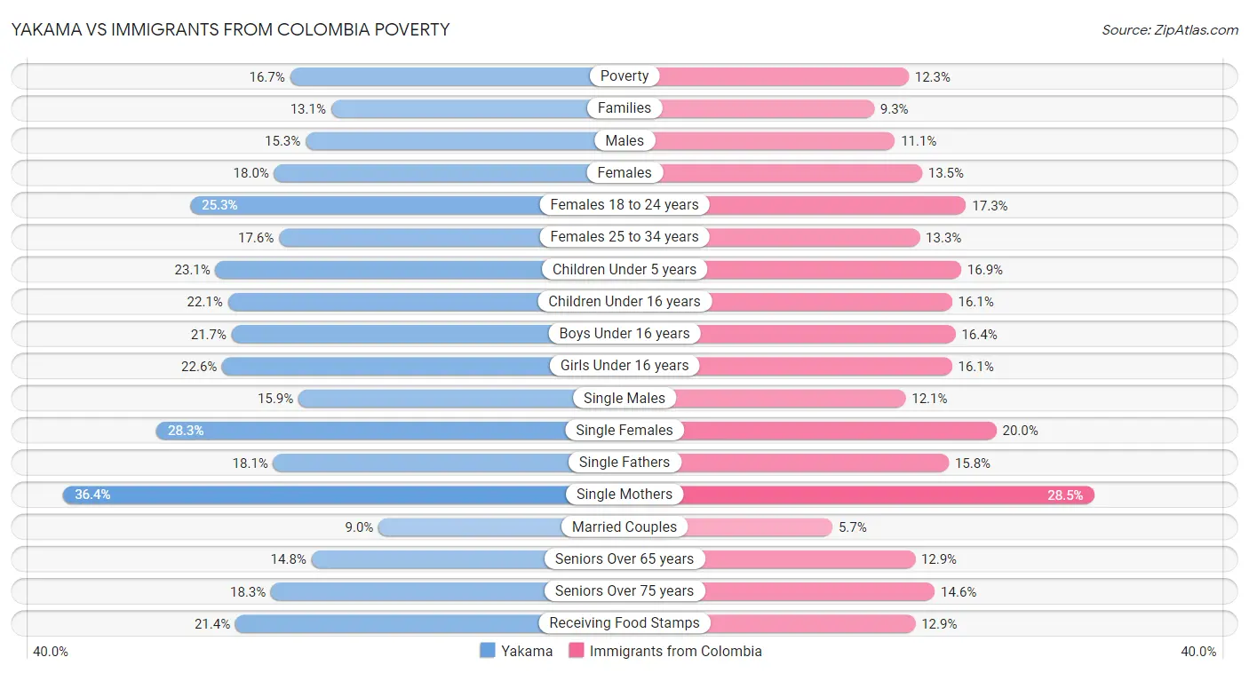 Yakama vs Immigrants from Colombia Poverty