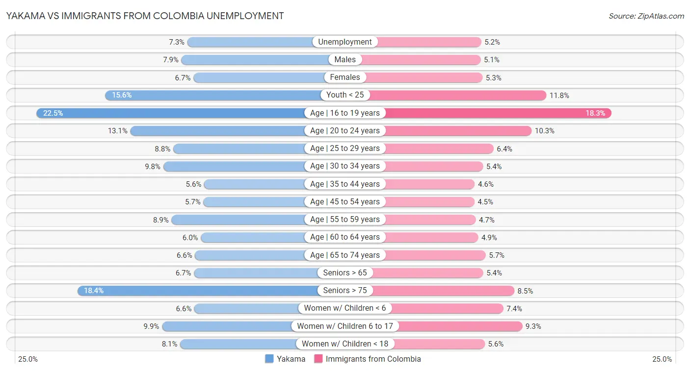 Yakama vs Immigrants from Colombia Unemployment