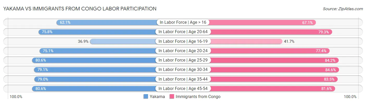 Yakama vs Immigrants from Congo Labor Participation