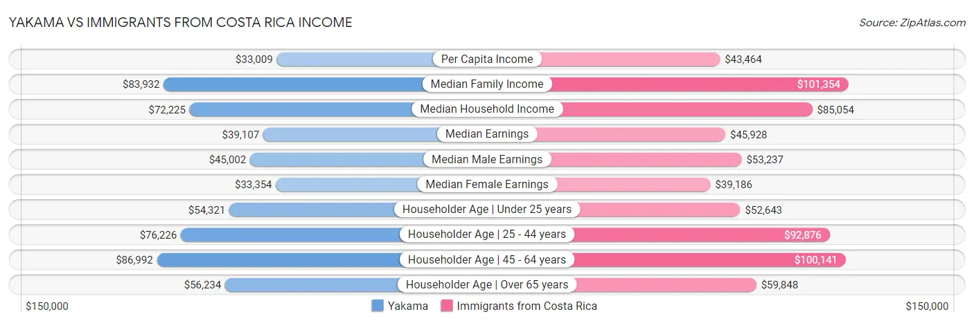 Yakama vs Immigrants from Costa Rica Income