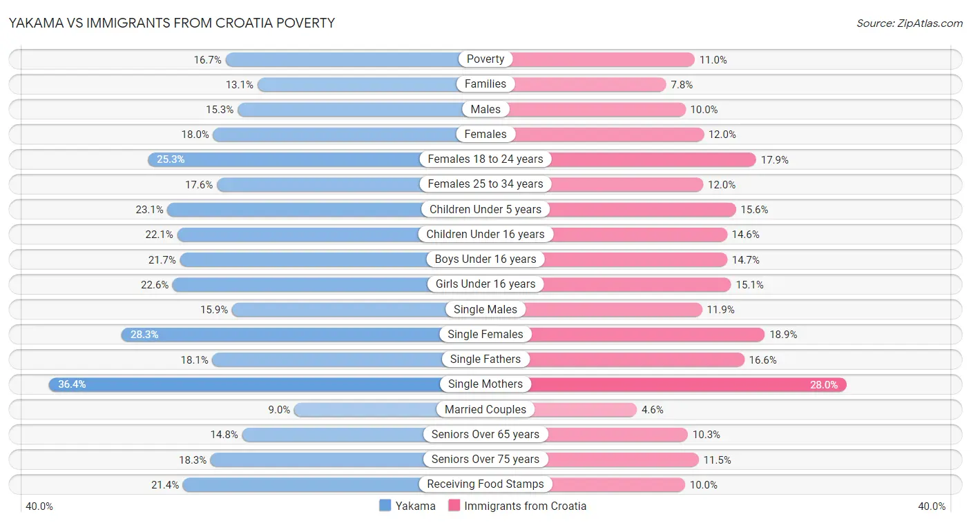 Yakama vs Immigrants from Croatia Poverty