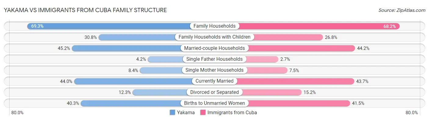 Yakama vs Immigrants from Cuba Family Structure