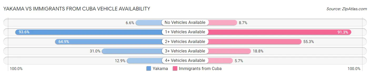 Yakama vs Immigrants from Cuba Vehicle Availability