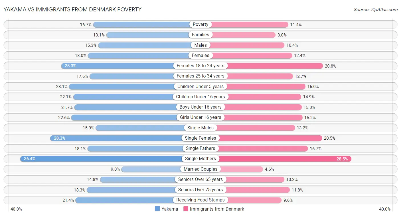 Yakama vs Immigrants from Denmark Poverty