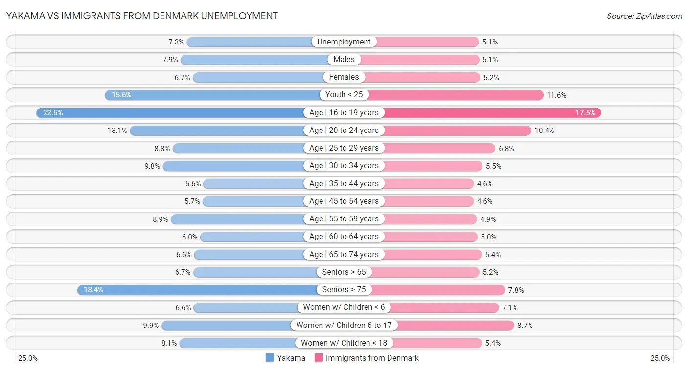 Yakama vs Immigrants from Denmark Unemployment
