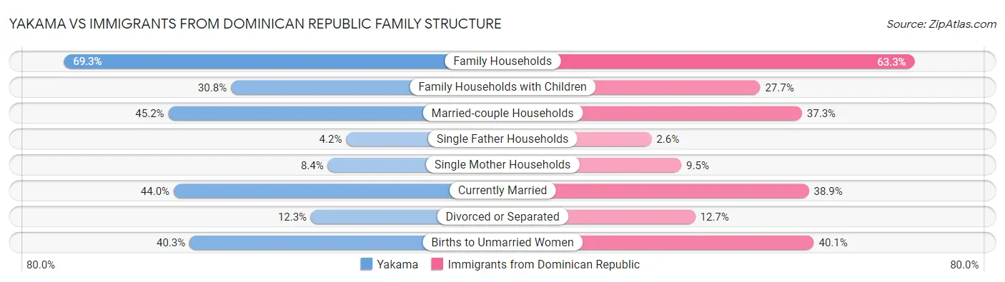 Yakama vs Immigrants from Dominican Republic Family Structure