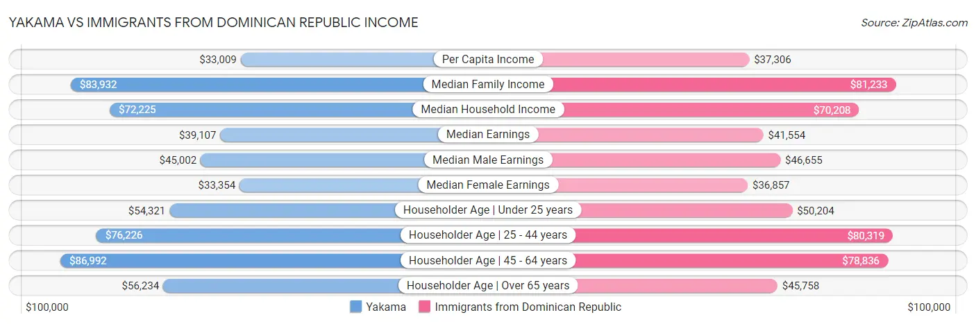 Yakama vs Immigrants from Dominican Republic Income