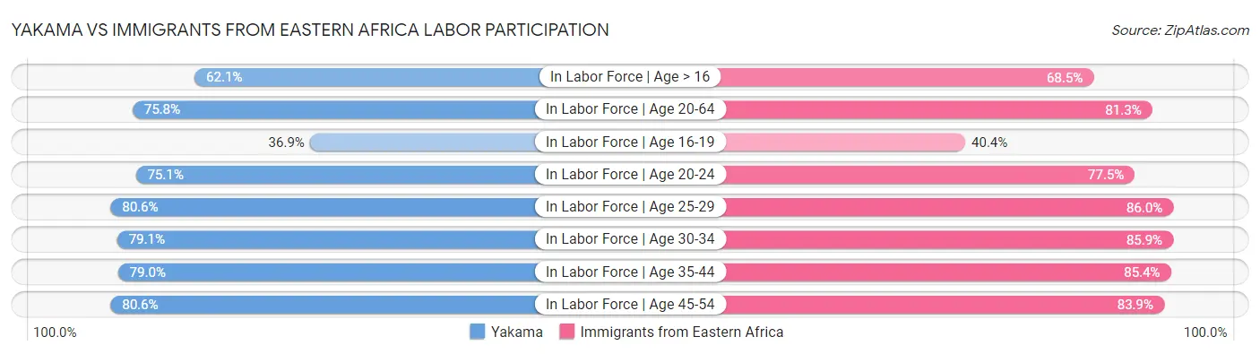 Yakama vs Immigrants from Eastern Africa Labor Participation