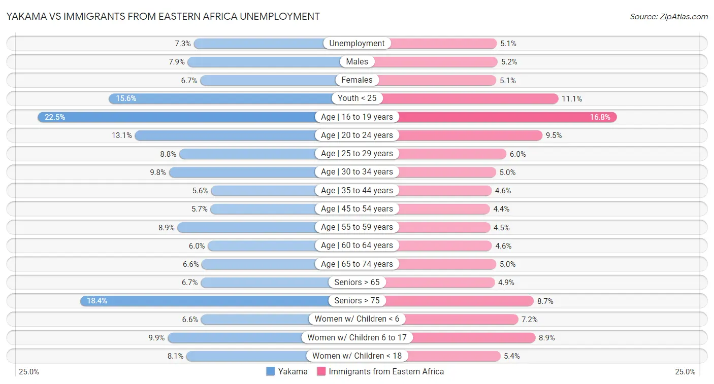 Yakama vs Immigrants from Eastern Africa Unemployment