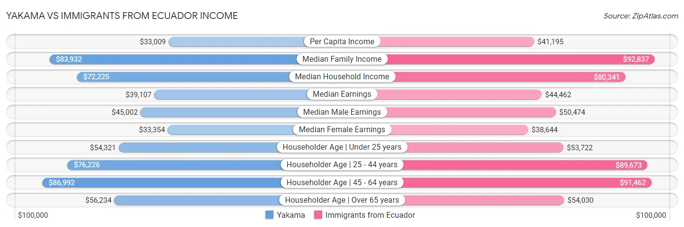 Yakama vs Immigrants from Ecuador Income
