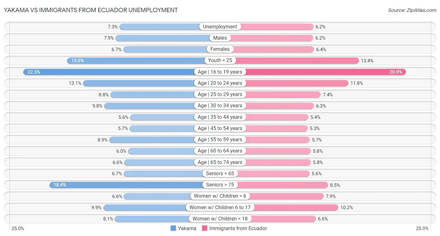 Yakama vs Immigrants from Ecuador Unemployment