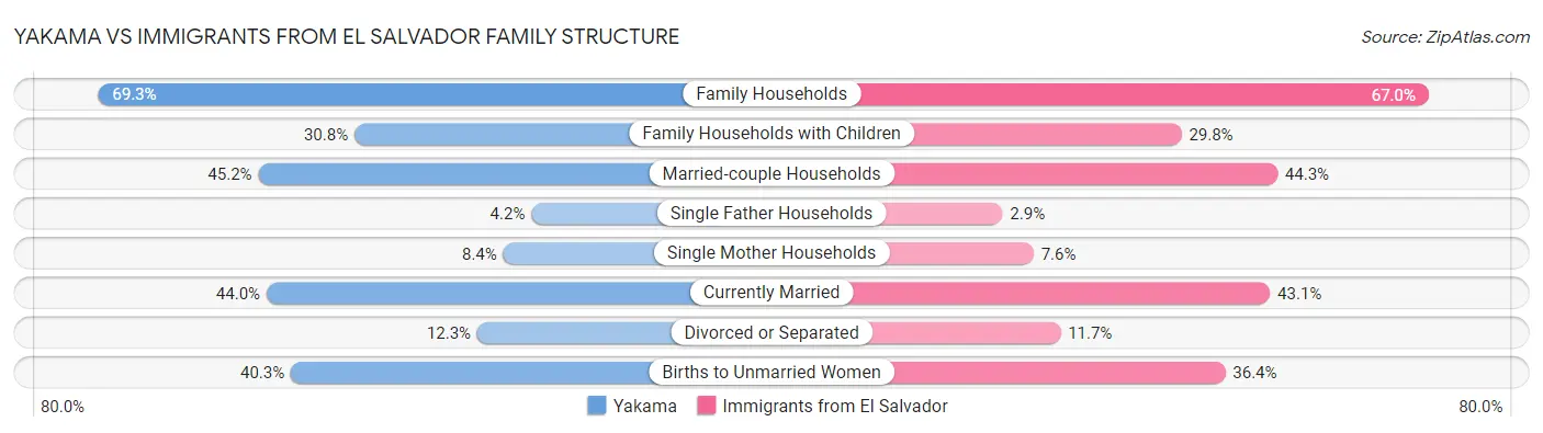 Yakama vs Immigrants from El Salvador Family Structure