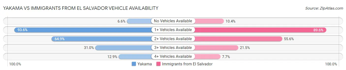 Yakama vs Immigrants from El Salvador Vehicle Availability