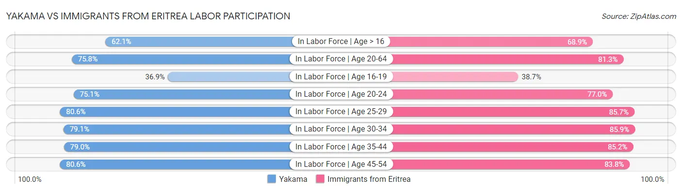 Yakama vs Immigrants from Eritrea Labor Participation