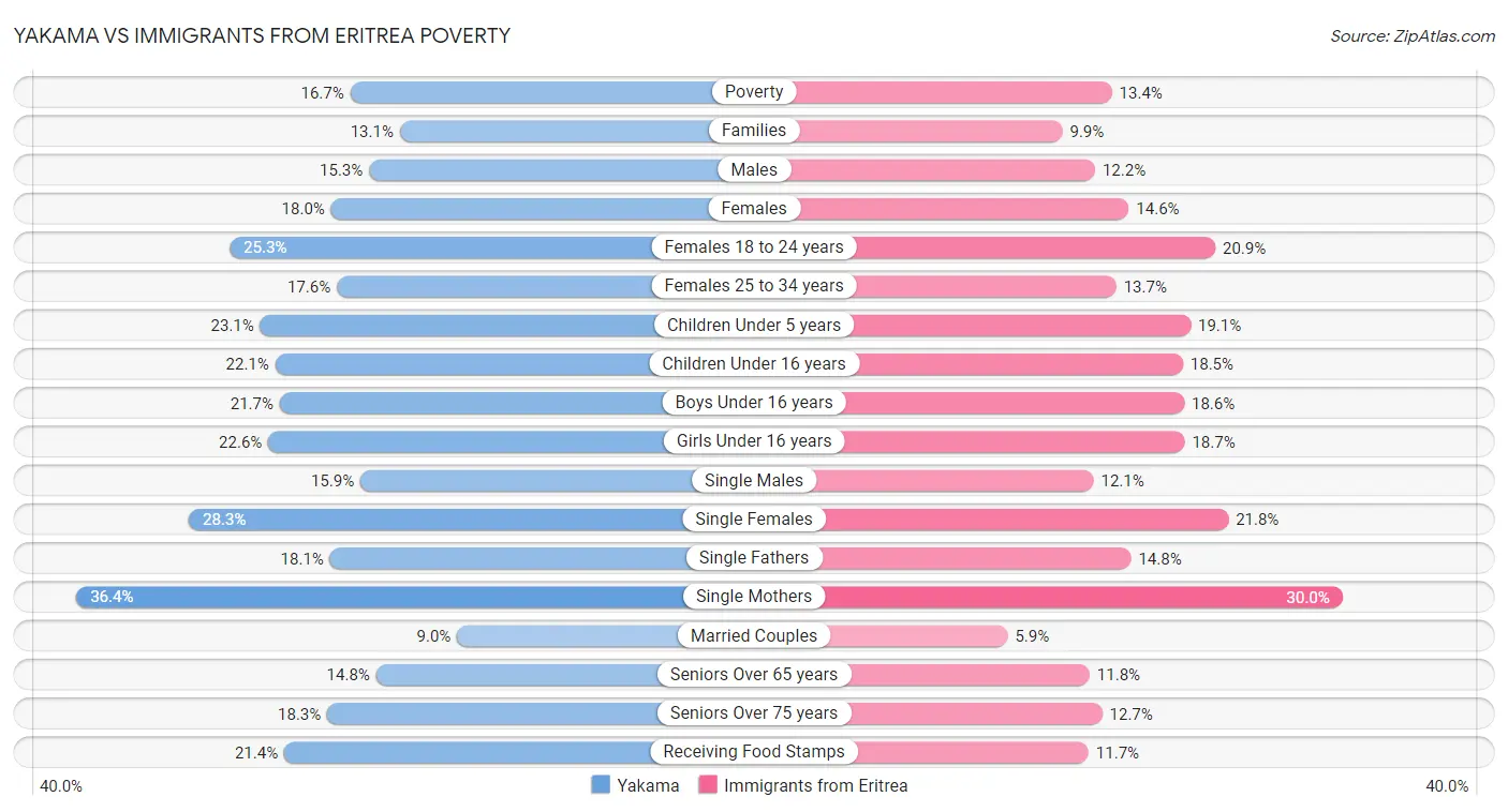 Yakama vs Immigrants from Eritrea Poverty