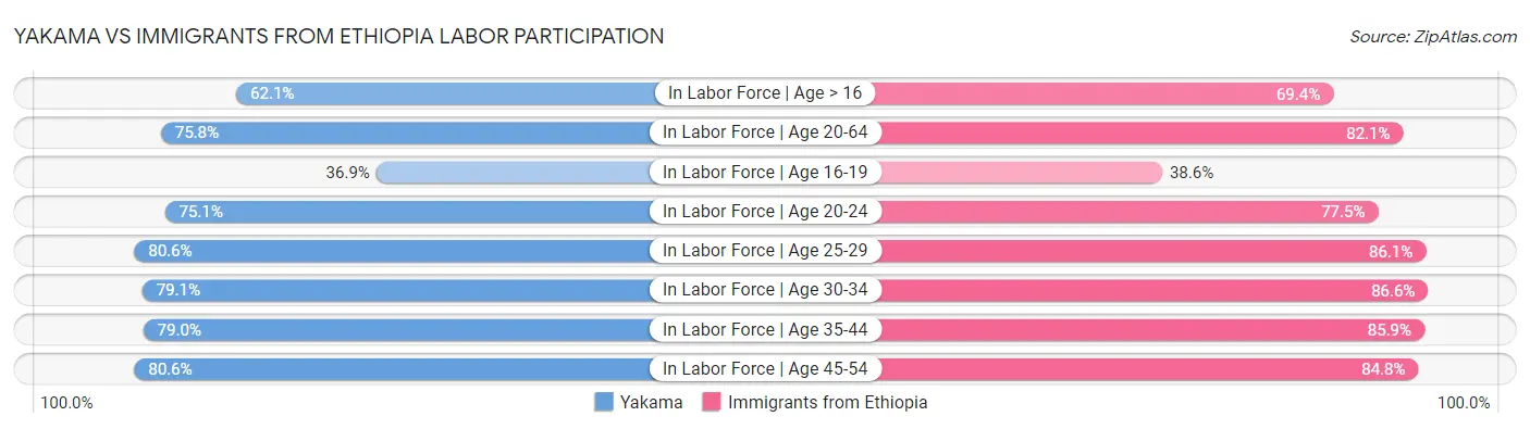 Yakama vs Immigrants from Ethiopia Labor Participation