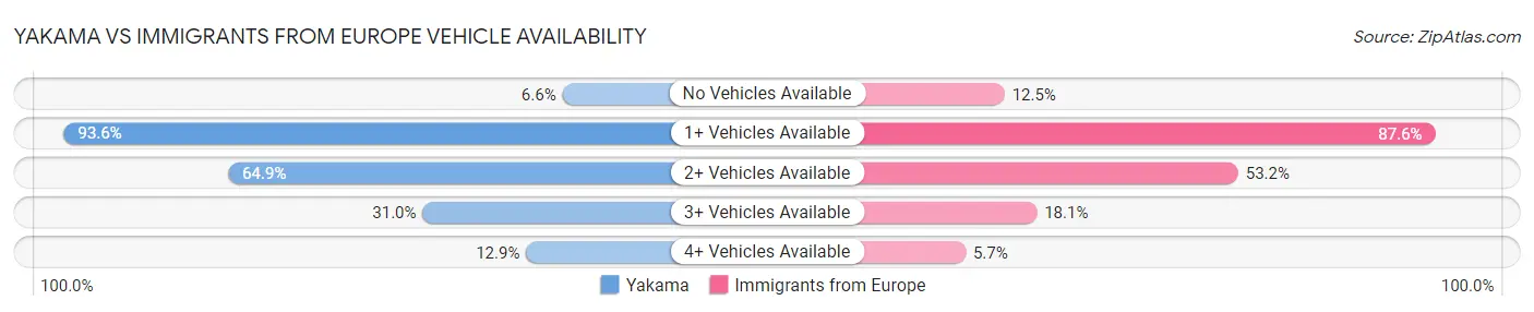 Yakama vs Immigrants from Europe Vehicle Availability