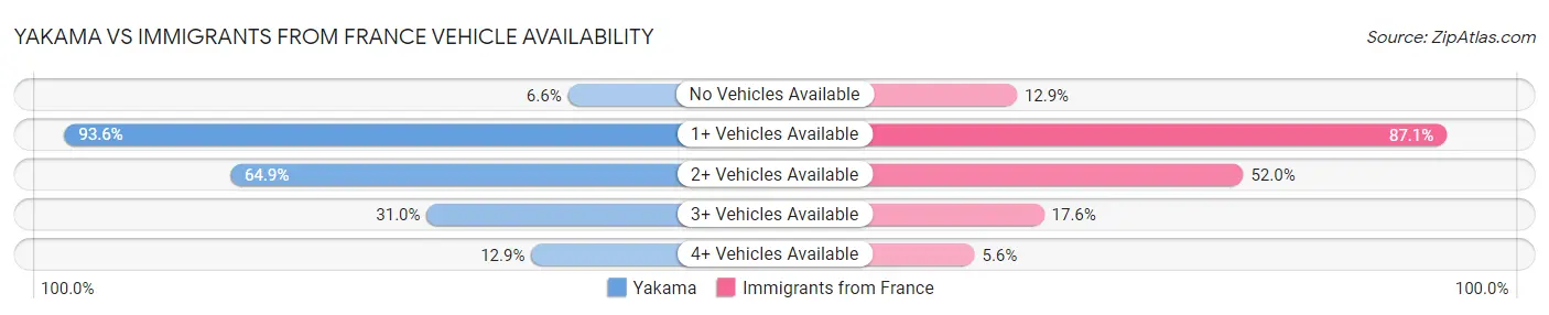 Yakama vs Immigrants from France Vehicle Availability