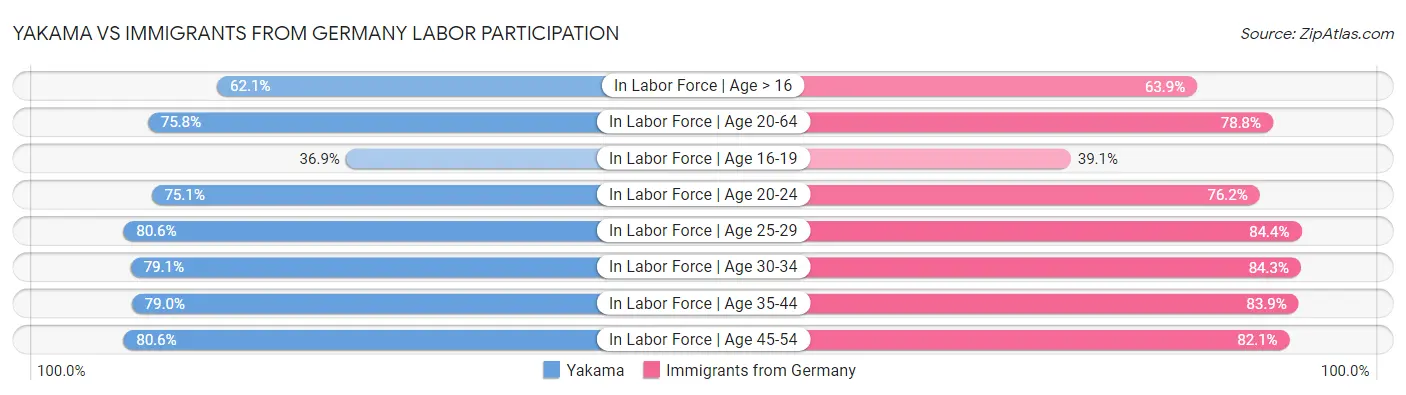 Yakama vs Immigrants from Germany Labor Participation
