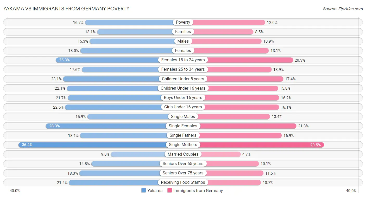 Yakama vs Immigrants from Germany Poverty