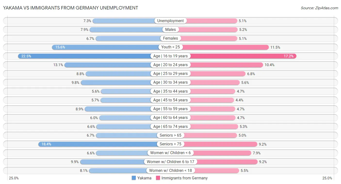 Yakama vs Immigrants from Germany Unemployment