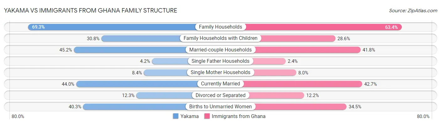 Yakama vs Immigrants from Ghana Family Structure